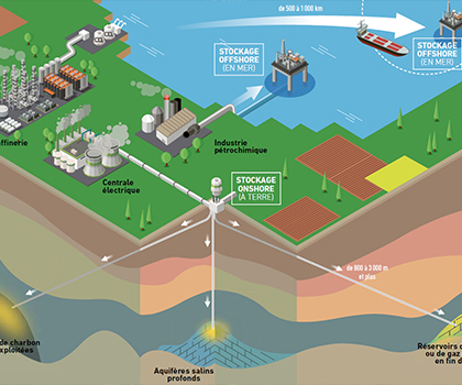 Le CO2 des émetteurs industriels est capté, comprimé puis transporté par pipeline ou bateau jusqu’au lieu de stockage géologique : aquifère salin profond, ancien gisement d’hydrocarbures ou encore veine de charbon non exploitée. © Agence Idé