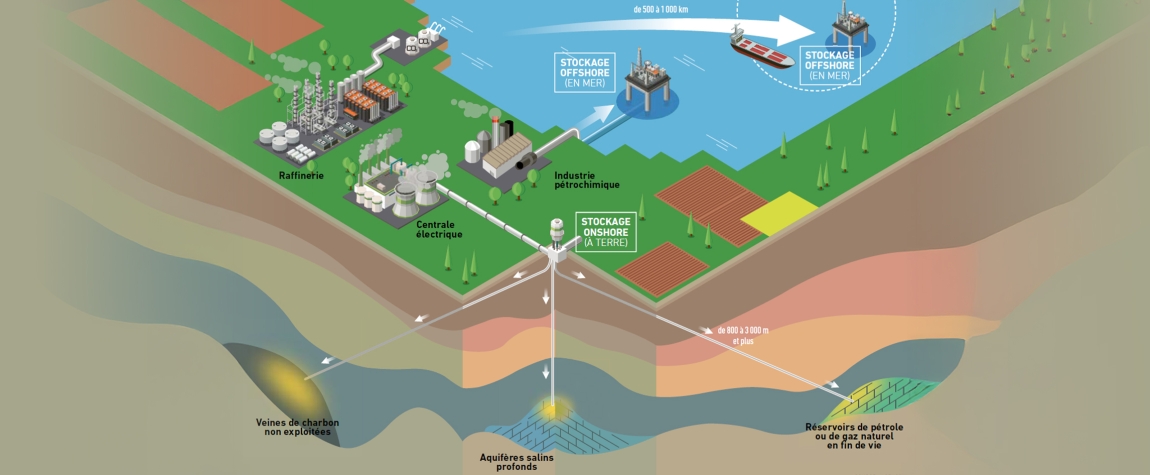 Le CO2 des émetteurs industriels est capté, comprimé puis transporté par pipeline ou bateau jusqu’au lieu de stockage géologique : aquifère salin profond, ancien gisement d’hydrocarbures ou encore veine de charbon non exploitée. © Agence Idé