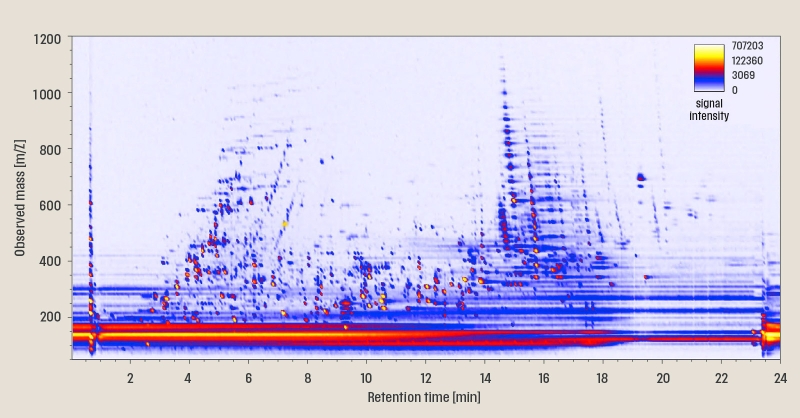 ​ 3D chromatogram of a groundwater sample analysed by liquid chromatography coupled to high resolution mass spectrometry. Each coloured dot is an entity (mass and retention time associated with a signal intensity) that corresponds to a natural or anthropogenic molecule. © BRGM - C. Soulier