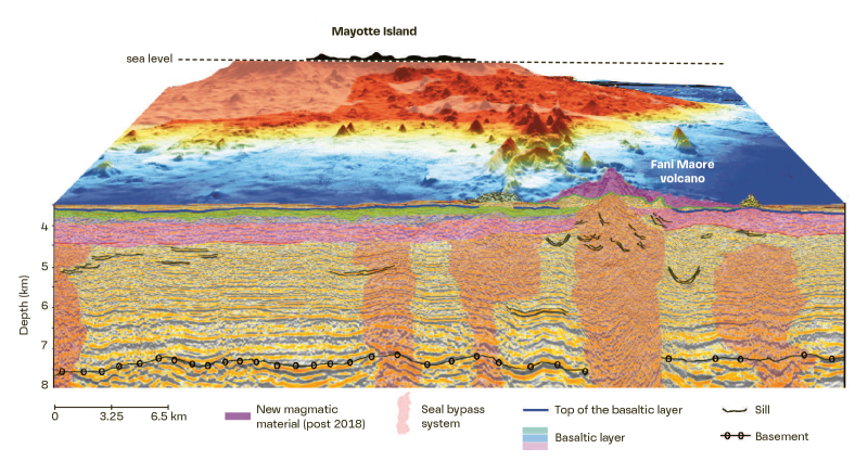 Bloc 3D du domaine maritime qui montre le volcan Fani Maoré à 50 km à l’est de Mayotte et le substratum sur lequel il est. Le profil sismique interprété (MAOR21D01) est converti en profondeur (Masquelet et al., 2022). © BRGM