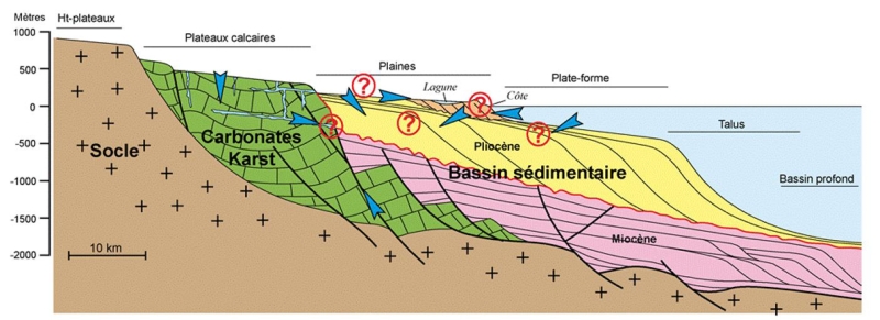 Situation des aquifères sédimentaires côtiers et des interactions avec leur environnement (Duvail et Aunay, 2005). © BRGM