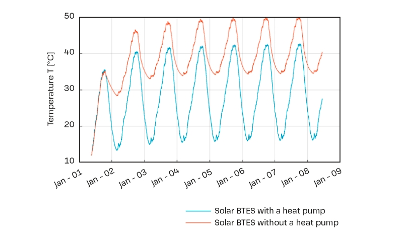 Average temperature in the rock making up the probe field (BTES) coupled with solar thermal panels, with or without a heat pump. The use of the heat pump doubles the amplitude of BTES temperature variations, and thus the amount of energy removed from storage, although this does involve consuming a small amount of electricity. © BRGM