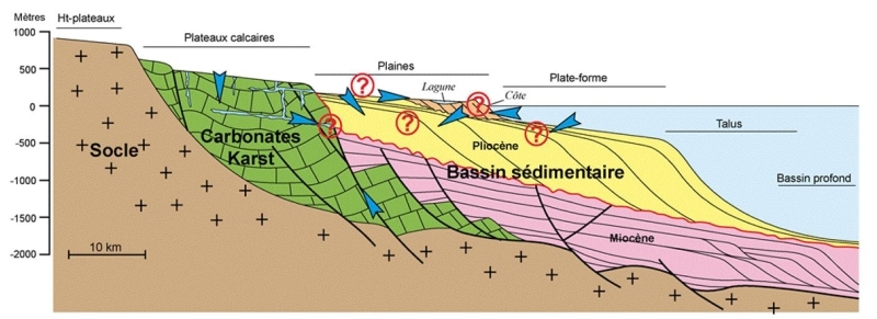 Situation of coastal sedimentary aquifers and interactions with their environment (Duvail and Aunay, 2005). © BRGM