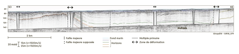  Exemple de profil de sismique réflexion haute résolution interprété (en temps) de la campagne GIROPAL (2018, https://doi.org/ 10.17600/18000525), montrant l’architecture du sous-sol sous le fond marin du plateau continental au large d’Oléron. On notera la présence de failles majeures avec des rejets verticaux apparents plurimétriques (traits noirs) décalant de part et d’autre les formations de la couverture sédimentaire (horizons sismiques en couleur). © BRGM