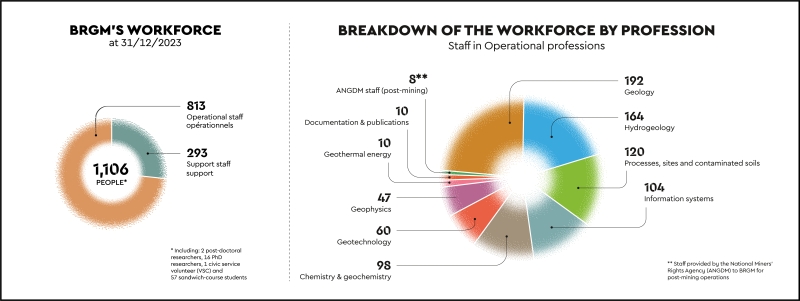 BRGM'S WORKFORCE at 31/12/2023 and BREAKDOWN OF THE WORKFORCE BY PROFESSION Staff in Operational professions