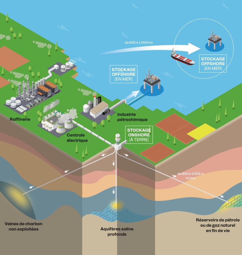 Le CO2 des émetteurs industriels est capté, comprimé puis transporté par pipeline ou bateau jusqu’au lieu de stockage géologique : aquifère salin profond, ancien gisement d’hydrocarbures ou encore veine de charbon non exploitée. © Agence Idé