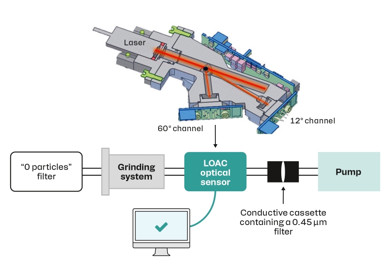 Lodaim A light, reliable and quick optical asbestos-detect