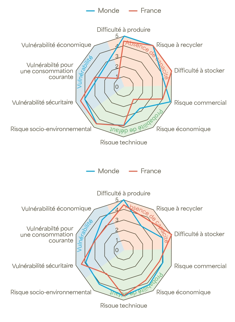 Évaluation de la criticité du&nbsp;cobalt en&nbsp;2025, dans ses&nbsp;formes minière (en&nbsp;haut) et&nbsp;raffinée (en bas). ©&nbsp;OFREMI