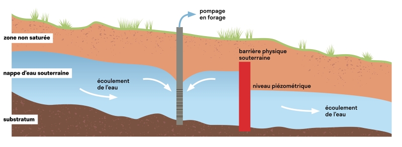 Principe de fonctionnement d’une barrière physique souterraine (BPS) en milieu continental pour stocker de l’eau, avec système de pompage. ©&nbsp;Frissant-Dewandel-Gouy