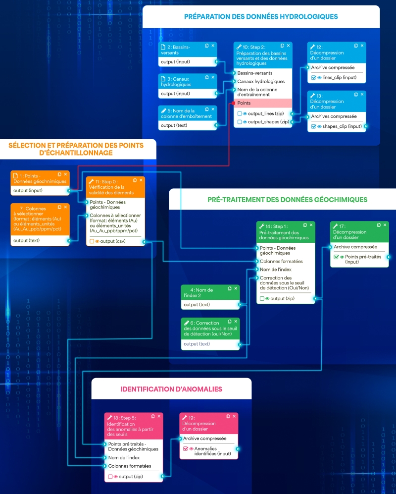 Chaînage de traitements de données dans la plateforme numérique intégrative (PNI) du BRGM, dans le cadre de sa mission d’actualisation de l’inventaire national des&nbsp;ressources minérales. ©    BRGM