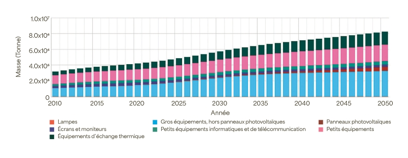 Évolution des déchets d’équipements électriques et électroniques en France. ©&nbsp;FutuRaM