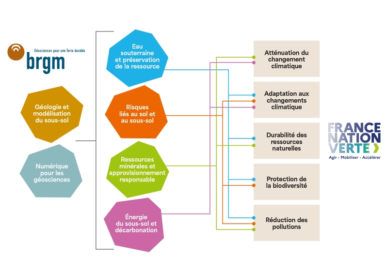 Les six enjeux scientifiques et sociétaux qui structurent son action permettent au BRGM d’agir sur toutes les dimensions de la transition écologique. © BRGM