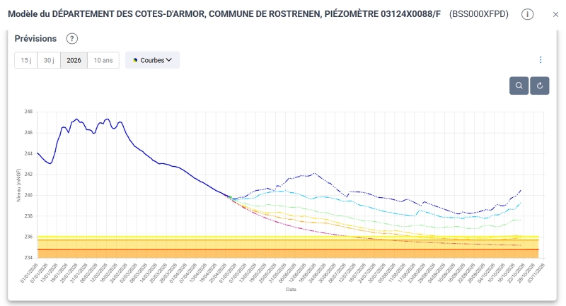 Depending on their account settings in MétéEAU Nappes, some users can view up to&nbsp;six months of forecasts for&nbsp;modelled locations, such as the one shown here for Rostrenen (Côtes-d’Armor). © BRGM