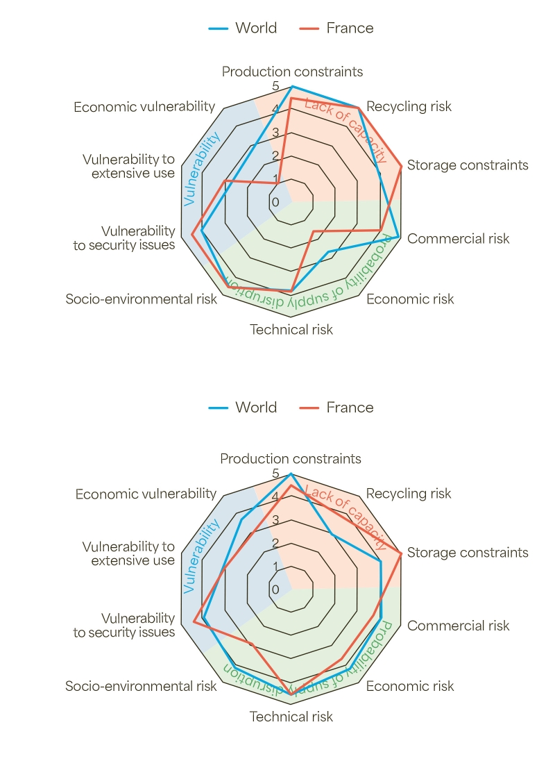 2025 assessment of&nbsp;the criticality of&nbsp;mined (top) and refined (bottom) cobalt. ©&nbsp;OFREMI