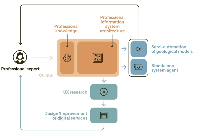 Interaction between Cursus and the various components and functions provided by&nbsp;an&nbsp;information system. ©&nbsp;PEPR Sous-sol, bien commun