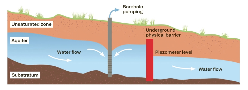 Operating principle of an underground physical barrier (UPB) in a continental environment for water storage purposes, with&nbsp;a pumping system. ©&nbsp;Frissant-Dewandel-Gouy