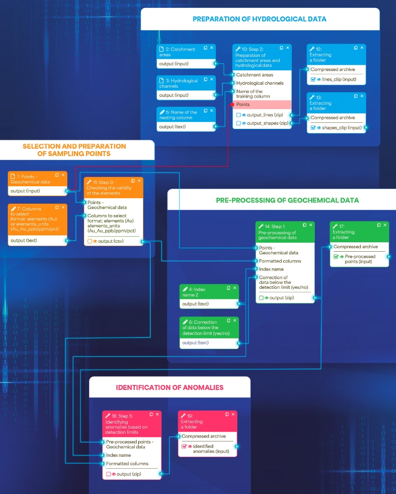 Sequencing data processing steps in BRGM’s integrative digital platform (PNI) as part of&nbsp;its&nbsp;remit to update the national inventory of mineral resources. ©&nbsp;brgm