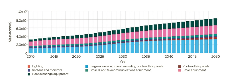 Trends in waste electrical and electronic equipment in France. ©&nbsp;FutuRaM