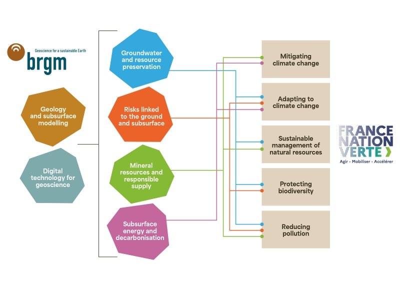 The six scientific and societal issues underpinning the work of&nbsp;BRGM allow it to act on all aspects of the ecological transition. © BRGM